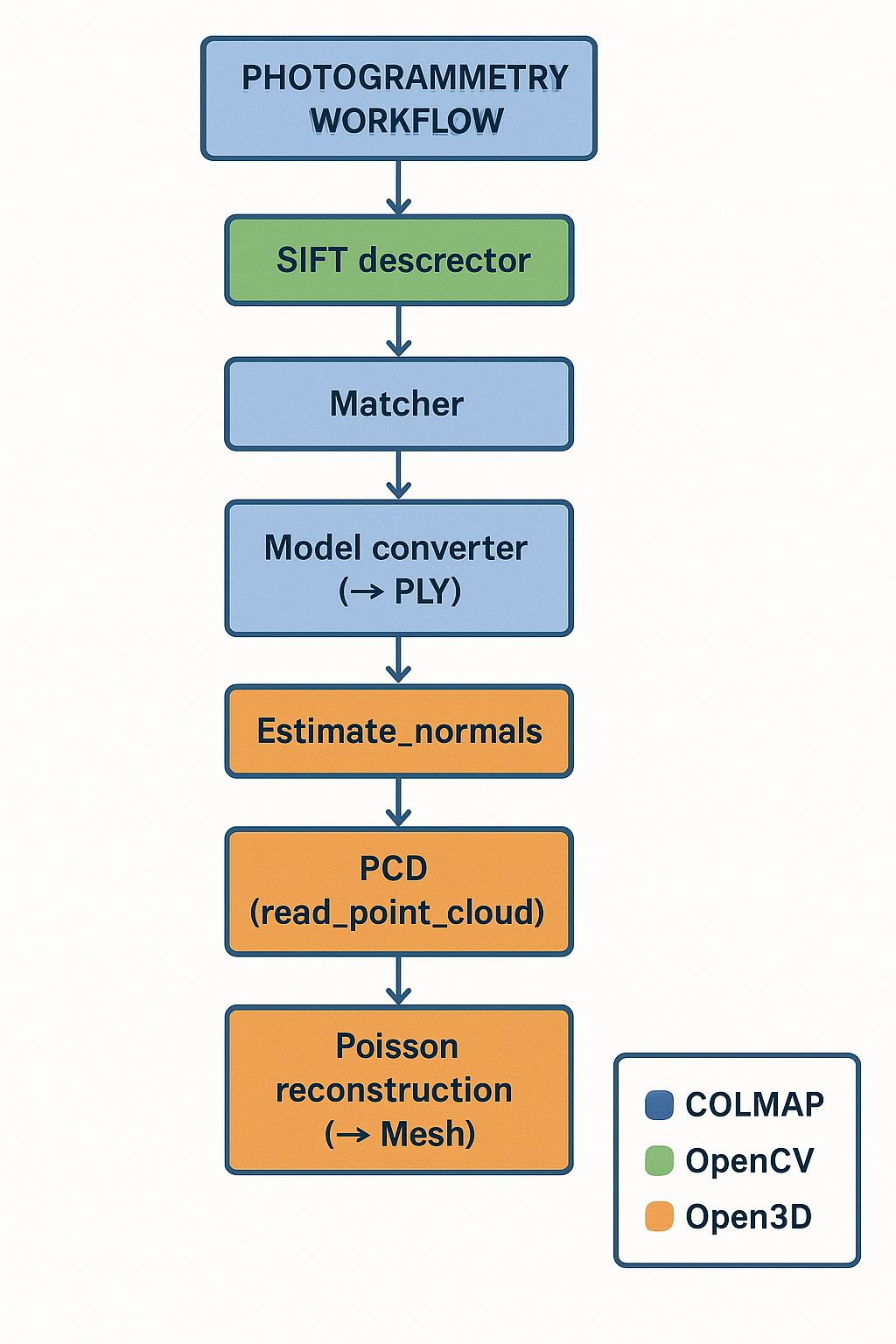 Photogrammetry workflow diagram
